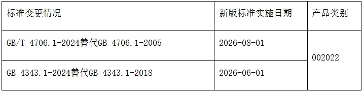 关于家用和类似用途电器用外置电源适配器、充电器和内置开关电源产品执行新版标准的通知